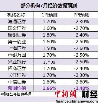 10ҽڻԤ7CPIͬǷ2%ԤֵΪ1.66%