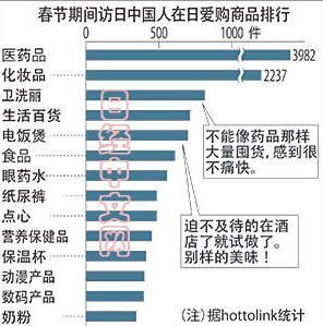 中国人春节在日本购物排行榜:马桶盖排名第三