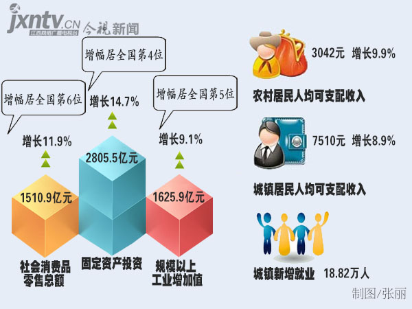 一季度江西gdp_一季度江西GDP增速全国第五 这3个市 跑赢 南昌