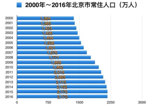 去年北京常住外来人口18年来首次减少 拐点来