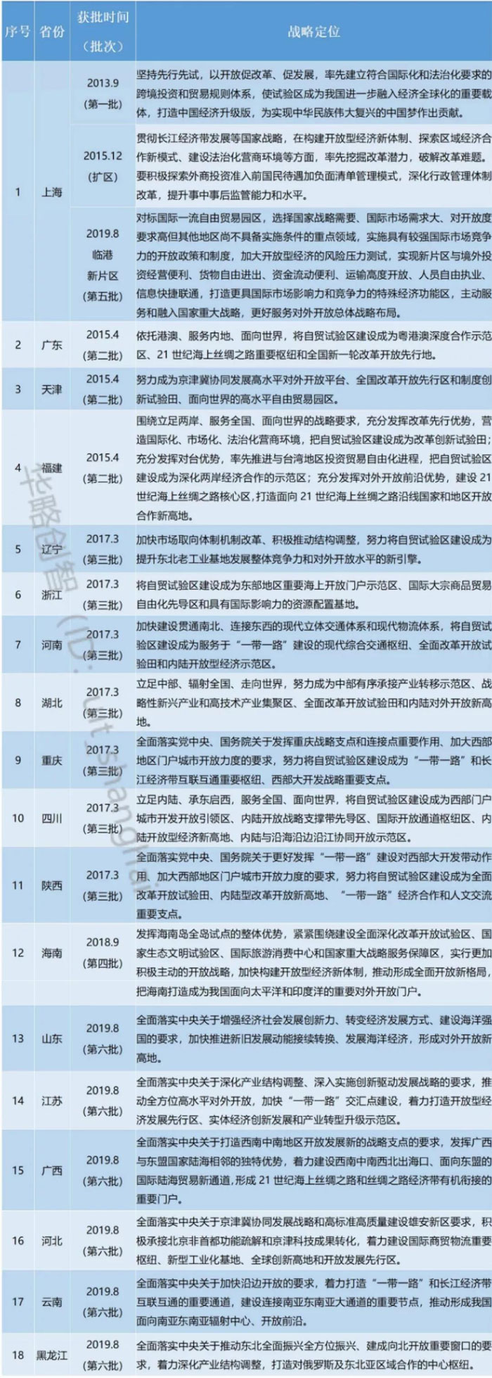 解局丨中国自贸区增至18个,此前12个表现如何?