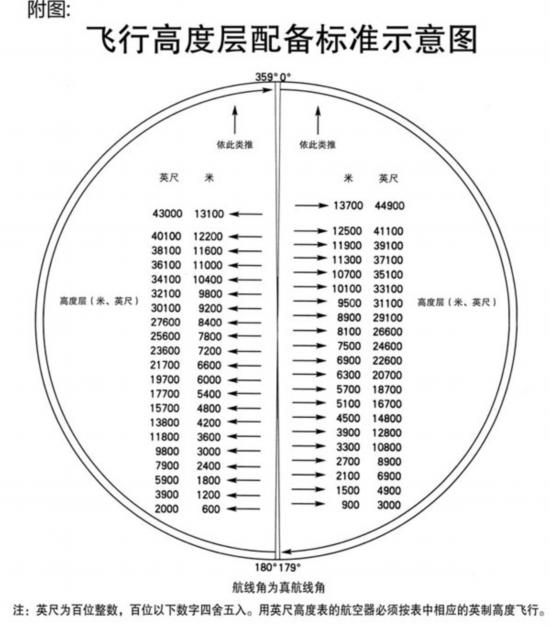 附圖:飛行高度配備標準示意圖