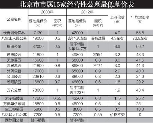 北京墓地价格调查:天价家族墓每平米售35万元