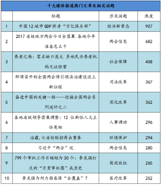 (三)网民关注热点话题排行